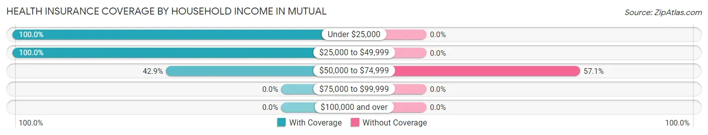 Health Insurance Coverage by Household Income in Mutual