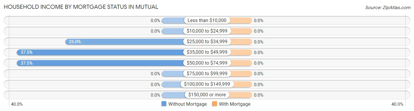 Household Income by Mortgage Status in Mutual