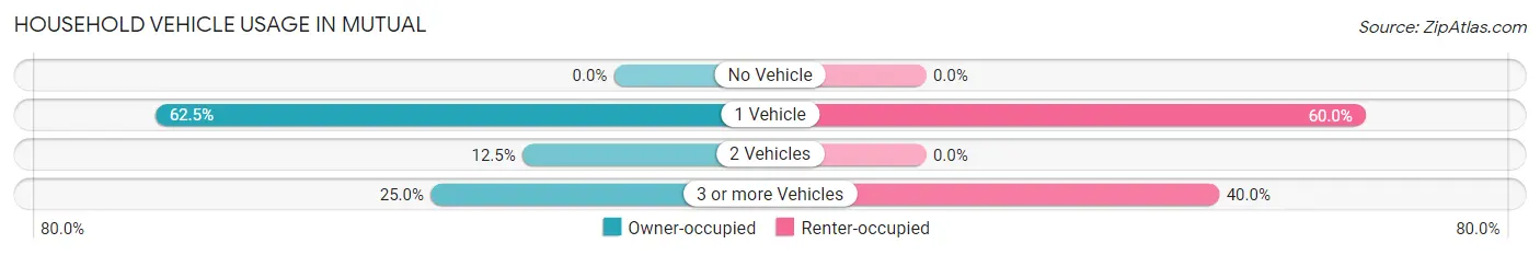 Household Vehicle Usage in Mutual