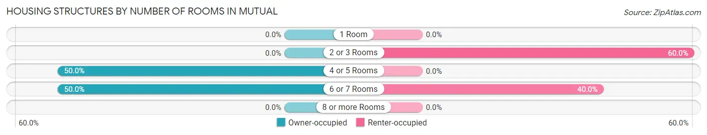 Housing Structures by Number of Rooms in Mutual