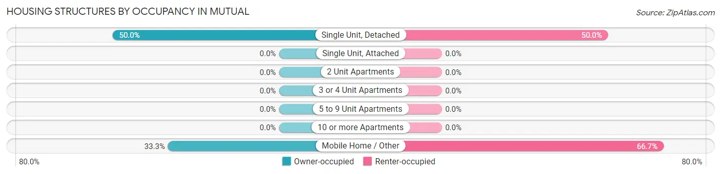 Housing Structures by Occupancy in Mutual
