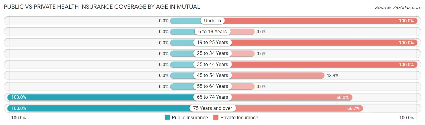 Public vs Private Health Insurance Coverage by Age in Mutual