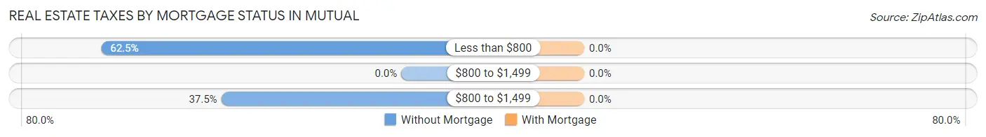 Real Estate Taxes by Mortgage Status in Mutual
