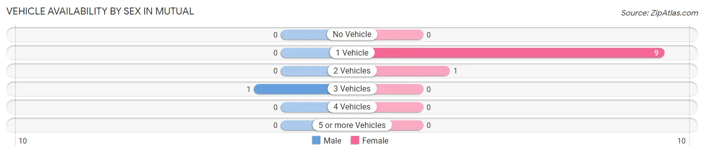 Vehicle Availability by Sex in Mutual