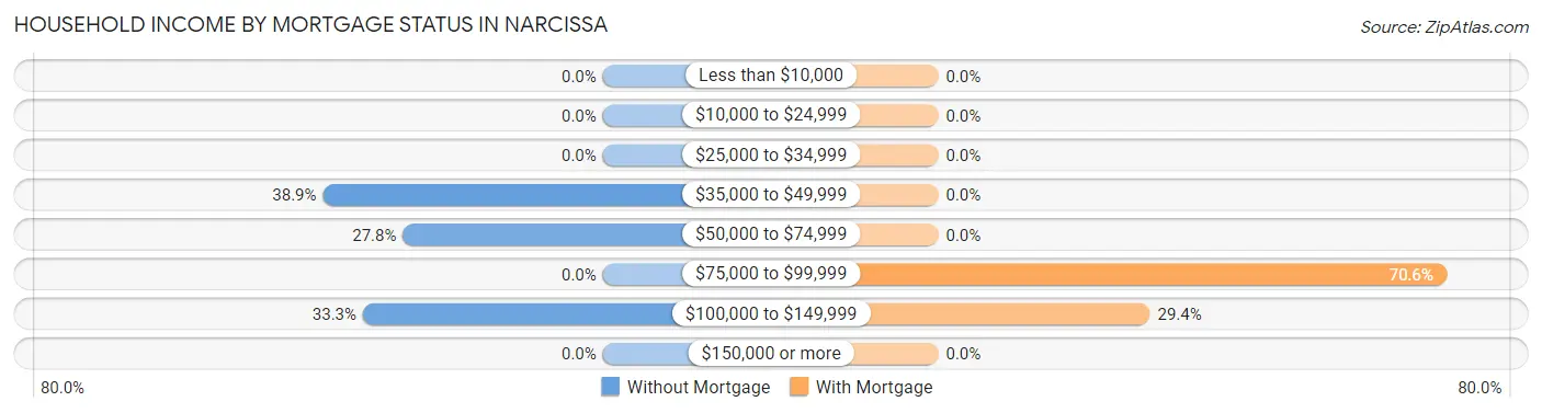 Household Income by Mortgage Status in Narcissa