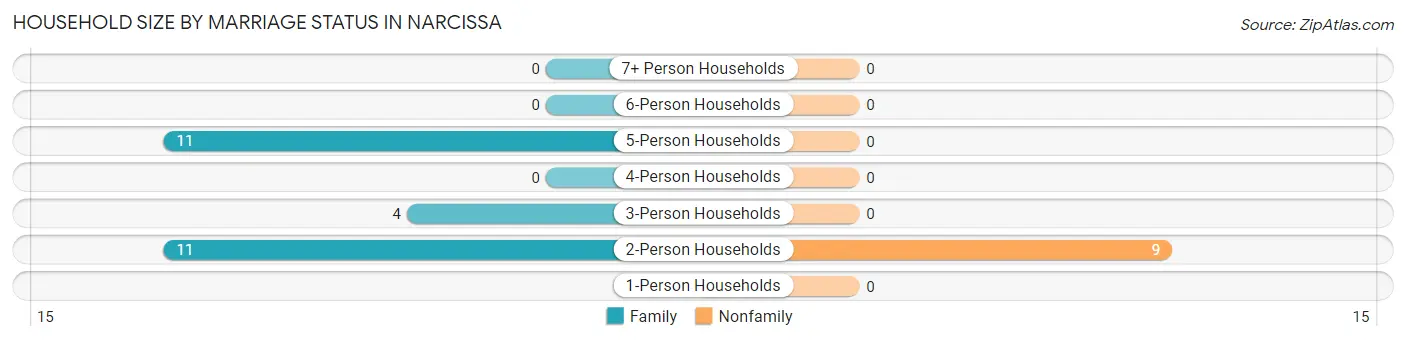 Household Size by Marriage Status in Narcissa