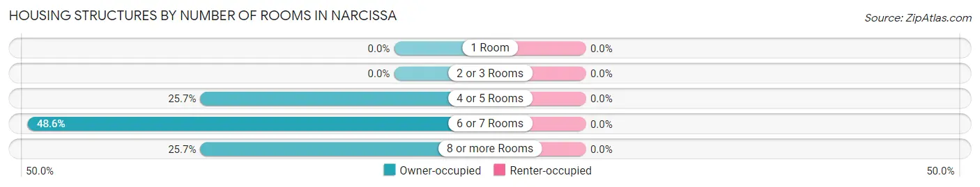 Housing Structures by Number of Rooms in Narcissa
