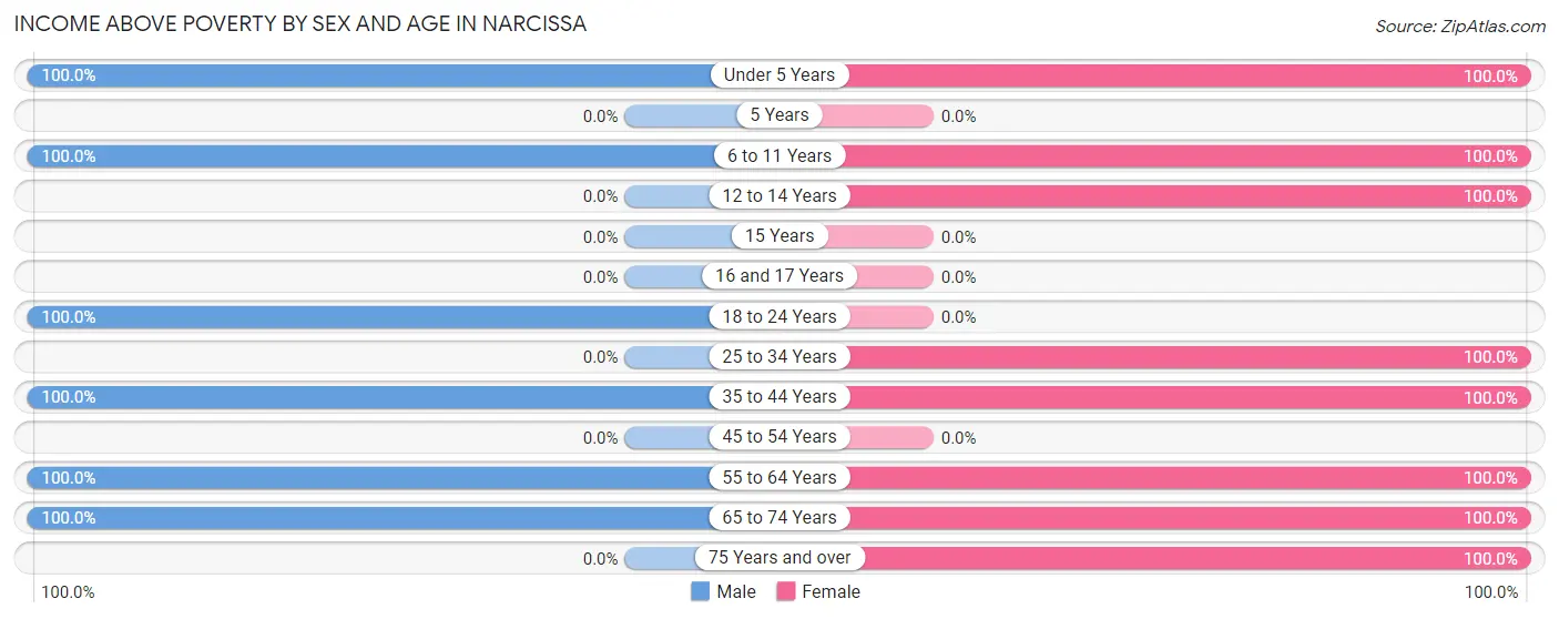 Income Above Poverty by Sex and Age in Narcissa