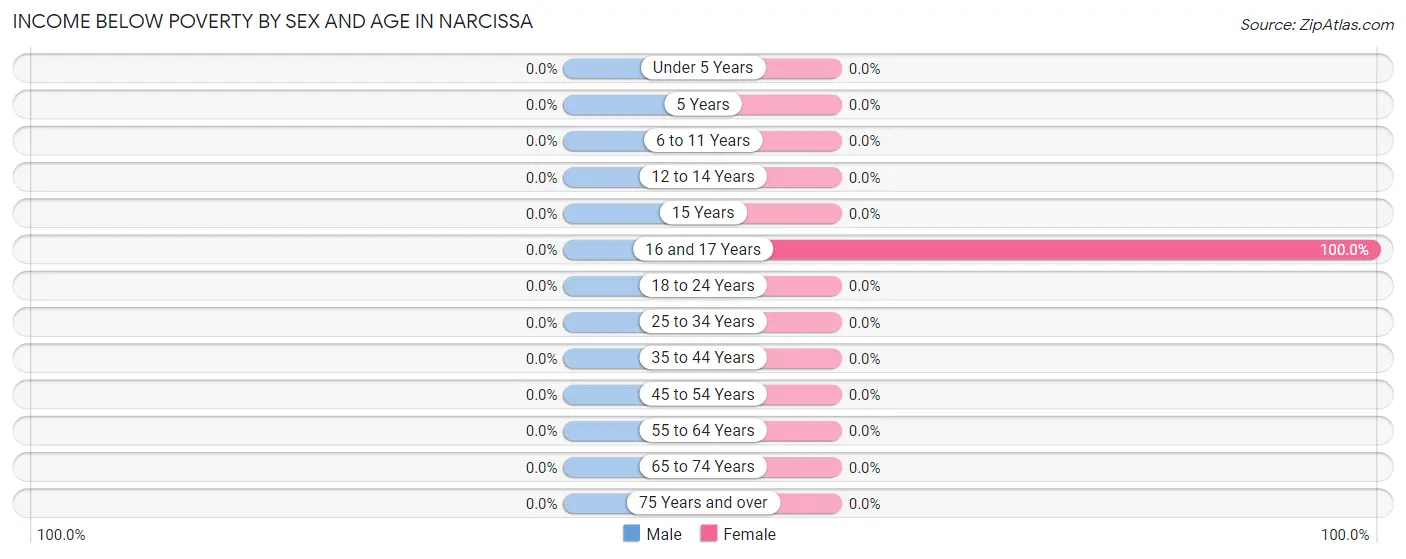 Income Below Poverty by Sex and Age in Narcissa