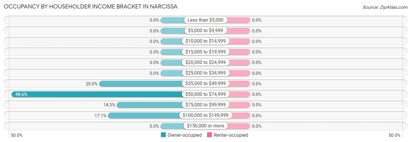 Occupancy by Householder Income Bracket in Narcissa