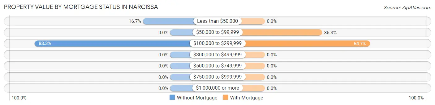 Property Value by Mortgage Status in Narcissa