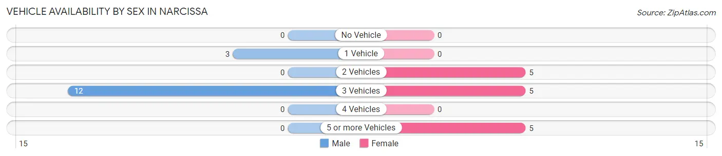 Vehicle Availability by Sex in Narcissa
