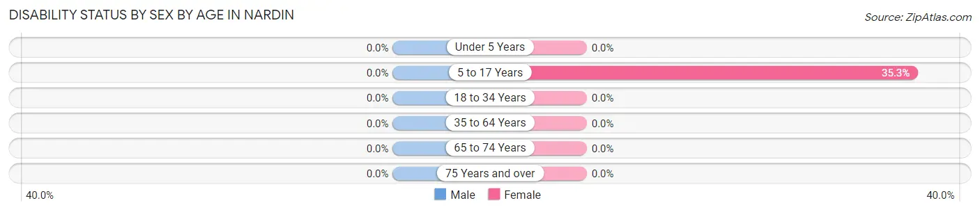Disability Status by Sex by Age in Nardin