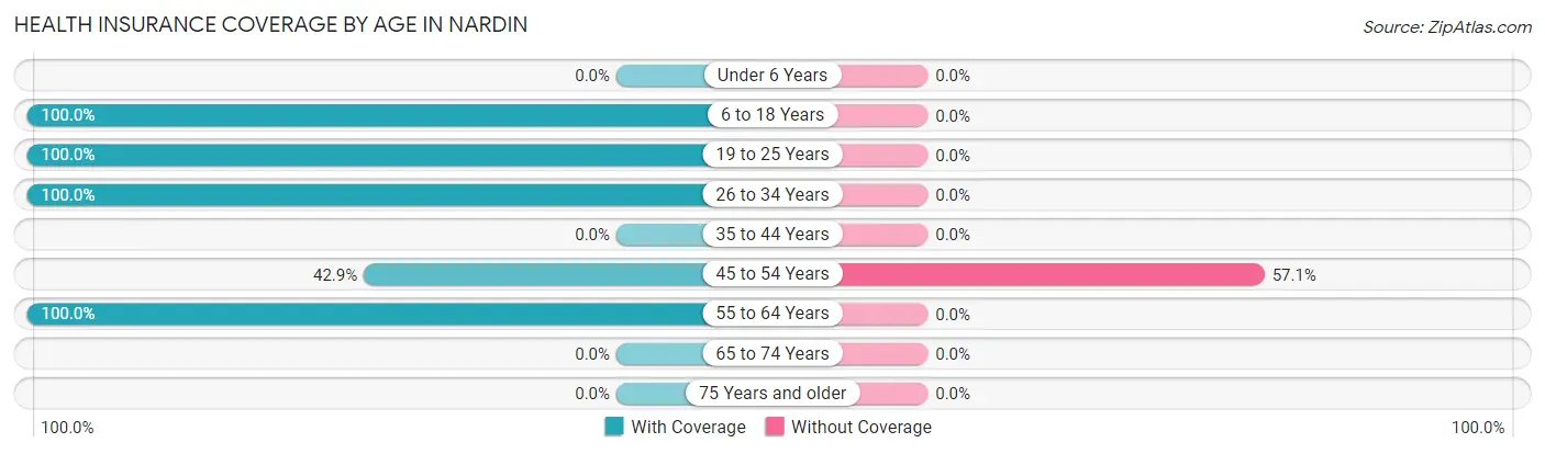 Health Insurance Coverage by Age in Nardin