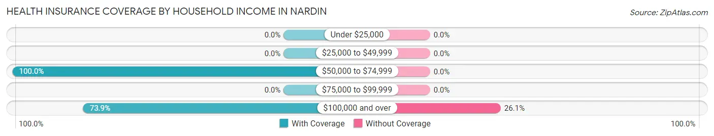 Health Insurance Coverage by Household Income in Nardin