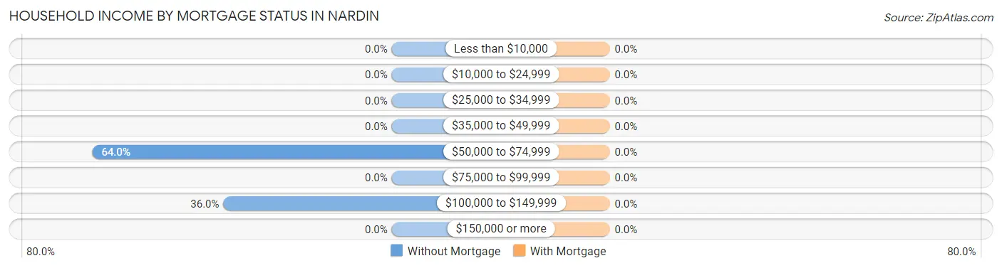 Household Income by Mortgage Status in Nardin