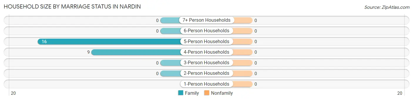 Household Size by Marriage Status in Nardin