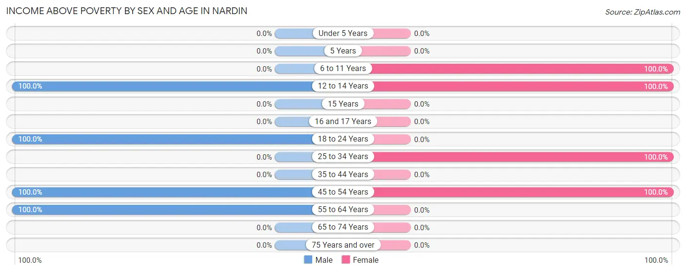 Income Above Poverty by Sex and Age in Nardin