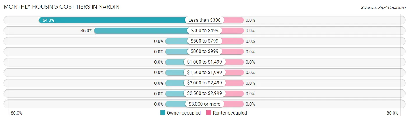 Monthly Housing Cost Tiers in Nardin