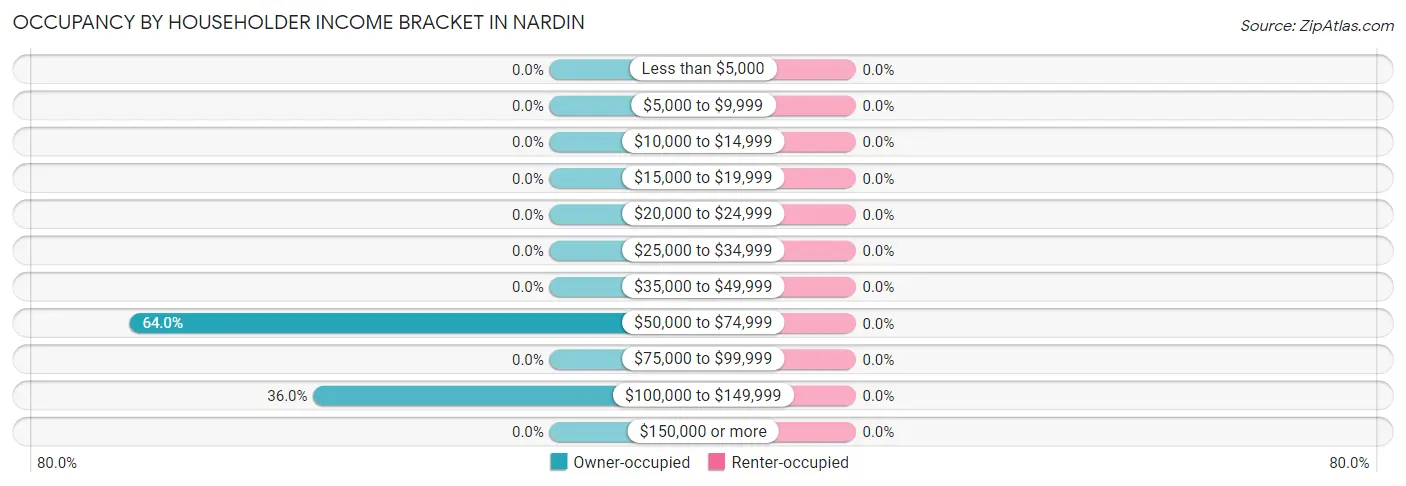 Occupancy by Householder Income Bracket in Nardin