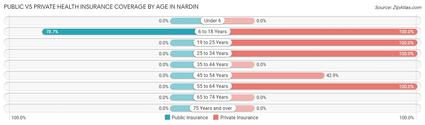 Public vs Private Health Insurance Coverage by Age in Nardin
