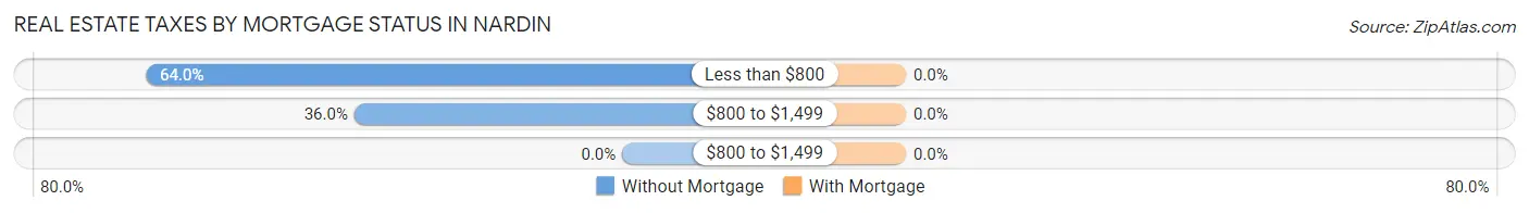 Real Estate Taxes by Mortgage Status in Nardin