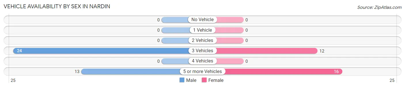 Vehicle Availability by Sex in Nardin