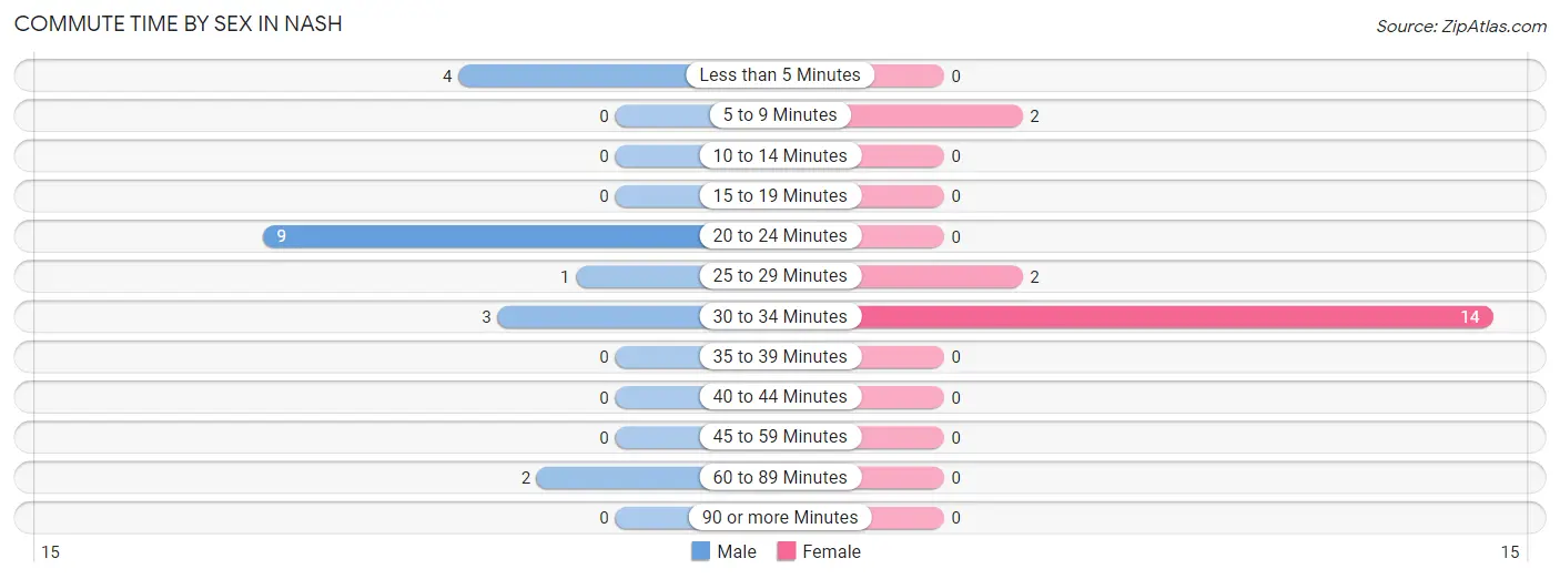 Commute Time by Sex in Nash