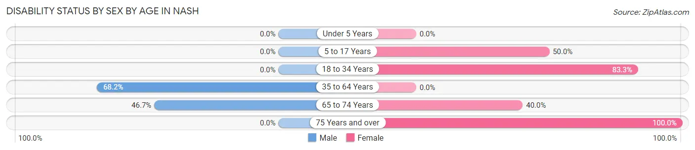 Disability Status by Sex by Age in Nash
