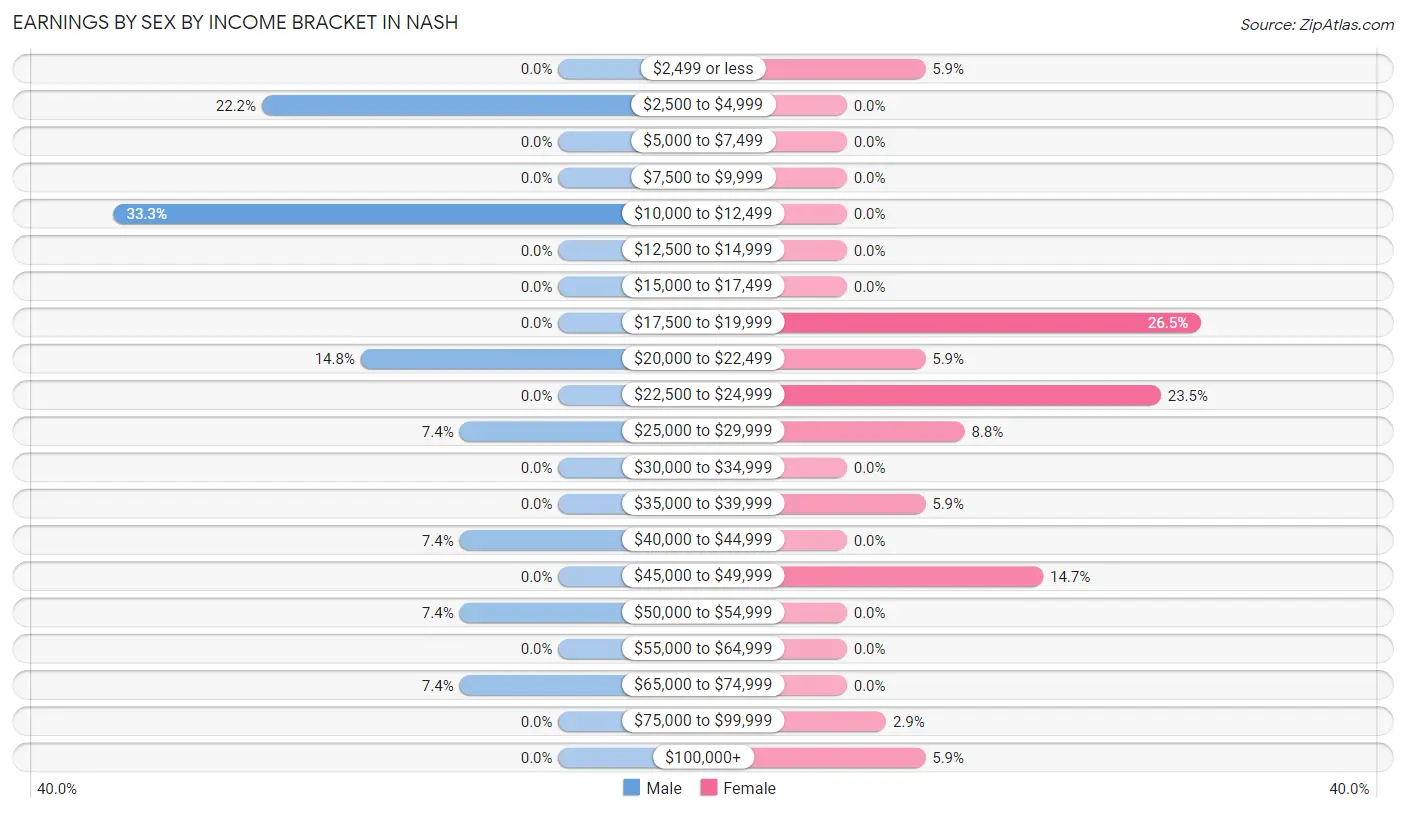 Earnings by Sex by Income Bracket in Nash