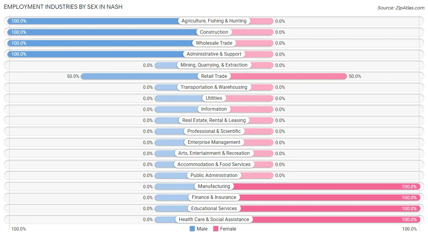 Employment Industries by Sex in Nash