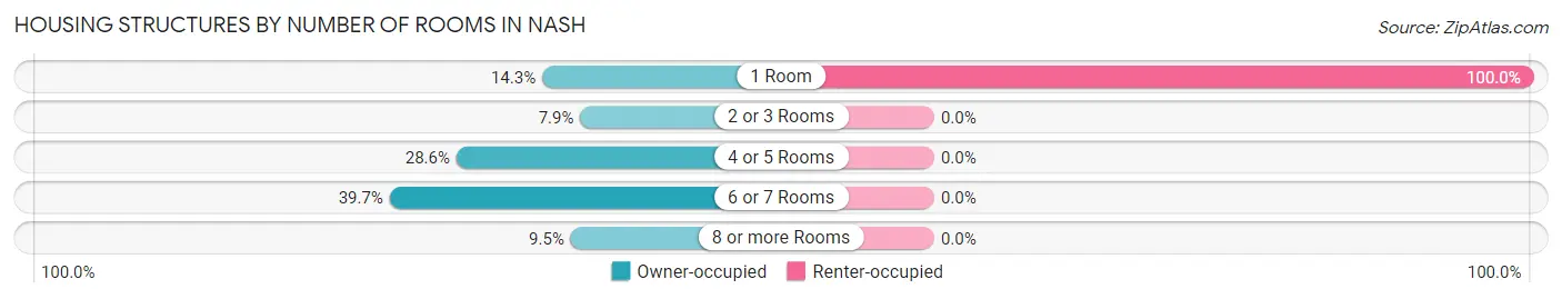 Housing Structures by Number of Rooms in Nash