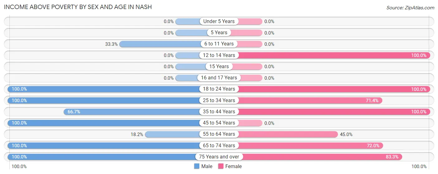 Income Above Poverty by Sex and Age in Nash