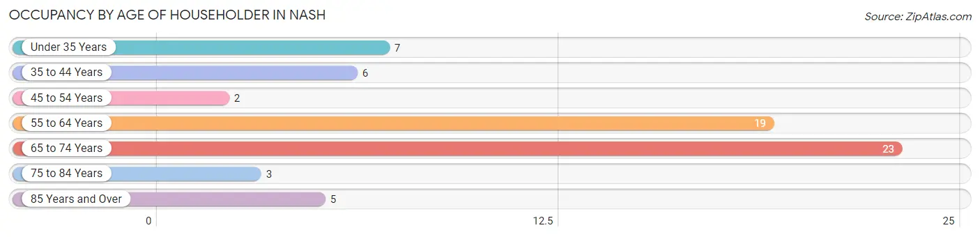 Occupancy by Age of Householder in Nash