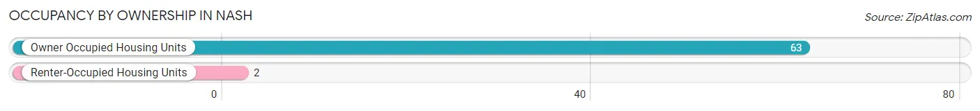 Occupancy by Ownership in Nash