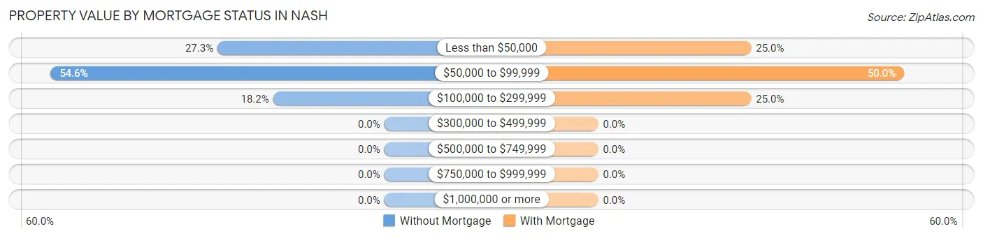 Property Value by Mortgage Status in Nash