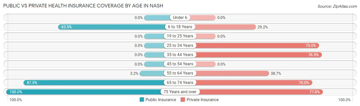 Public vs Private Health Insurance Coverage by Age in Nash