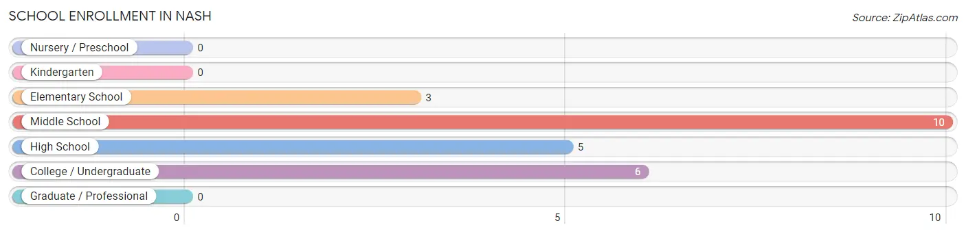 School Enrollment in Nash