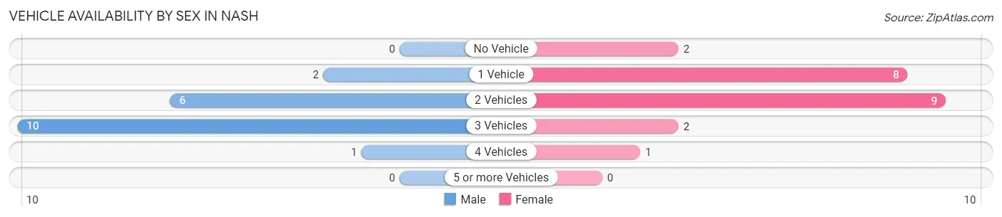 Vehicle Availability by Sex in Nash