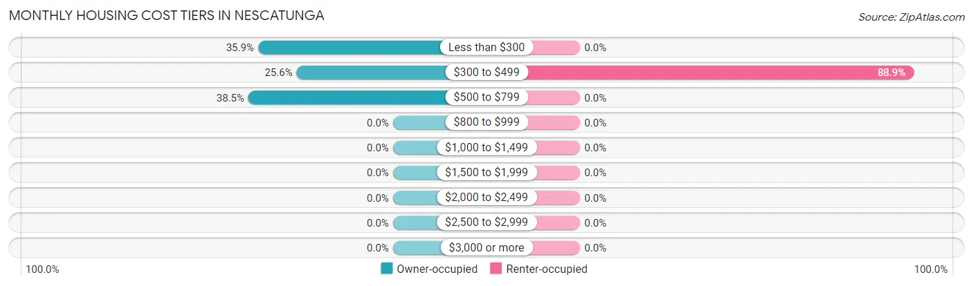 Monthly Housing Cost Tiers in Nescatunga