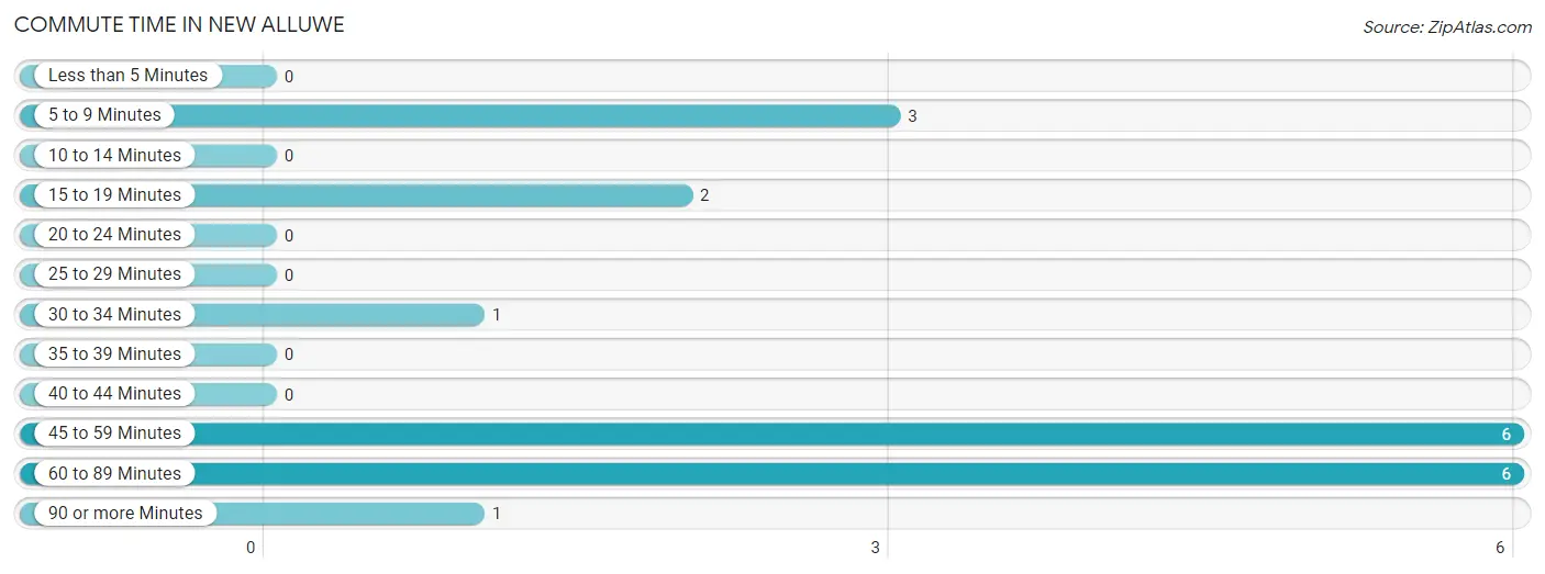 Commute Time in New Alluwe