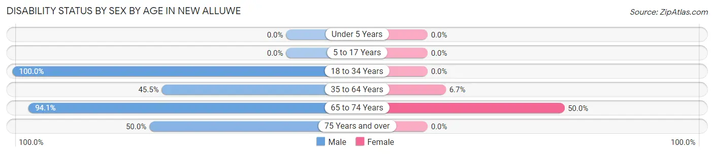 Disability Status by Sex by Age in New Alluwe