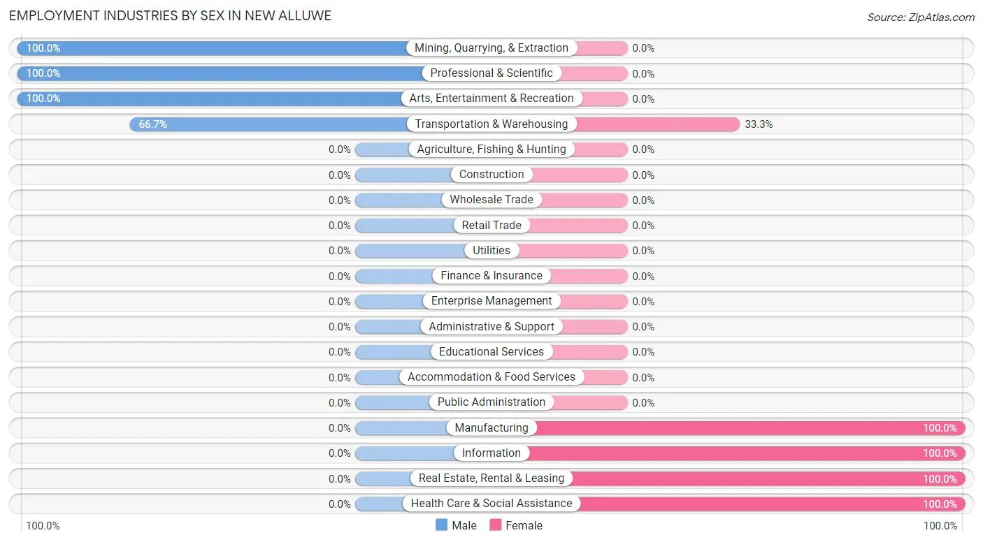 Employment Industries by Sex in New Alluwe