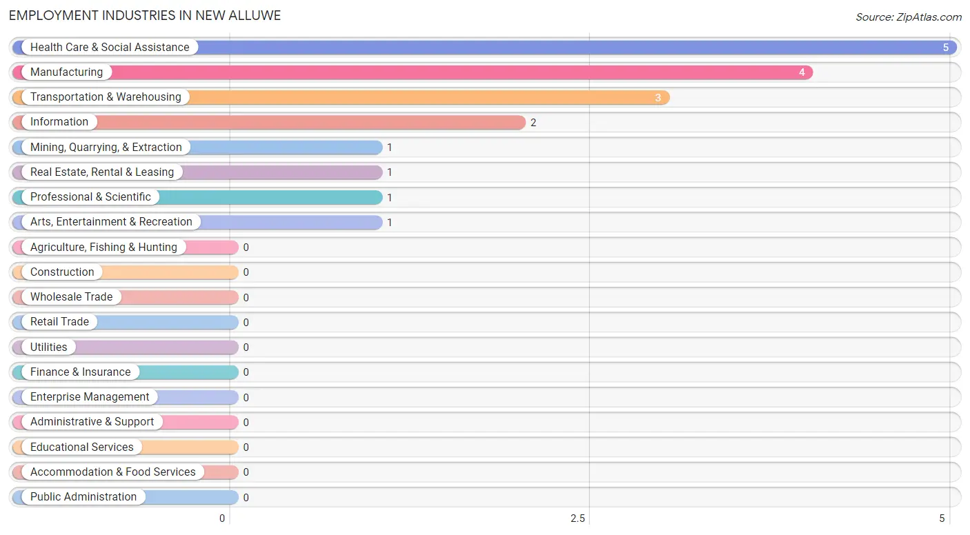 Employment Industries in New Alluwe
