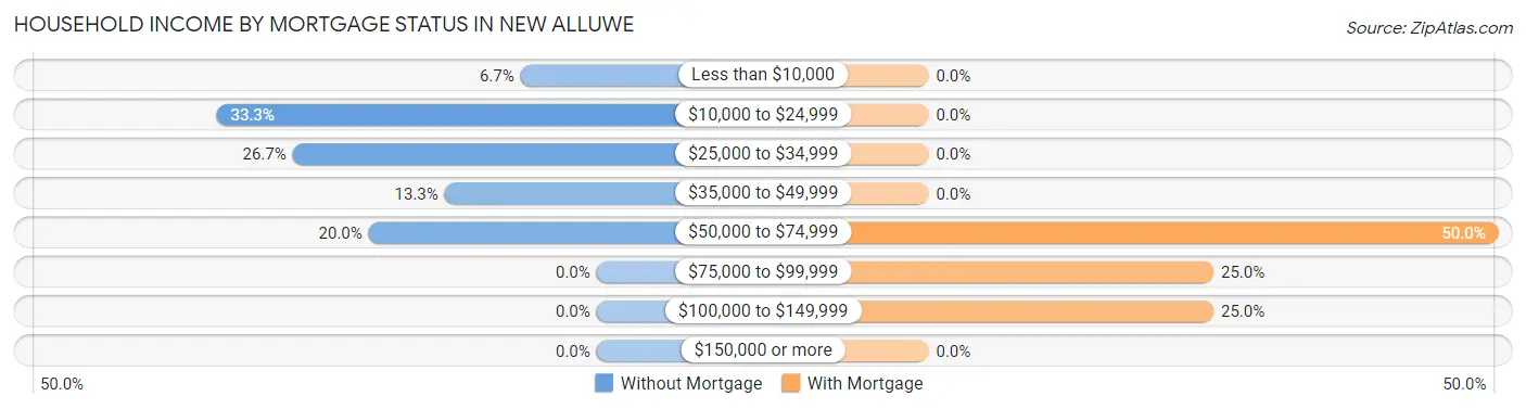 Household Income by Mortgage Status in New Alluwe