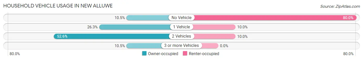 Household Vehicle Usage in New Alluwe