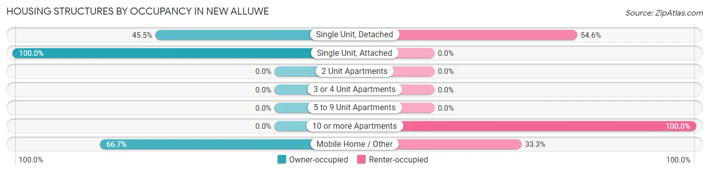 Housing Structures by Occupancy in New Alluwe