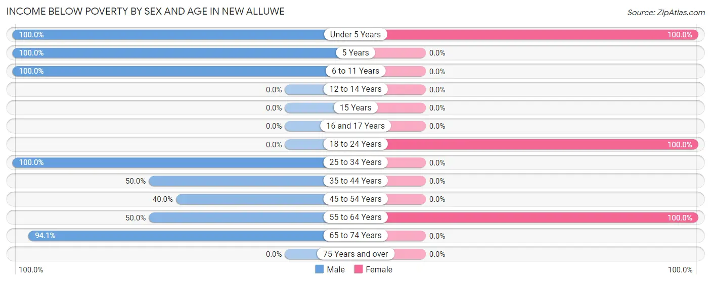 Income Below Poverty by Sex and Age in New Alluwe