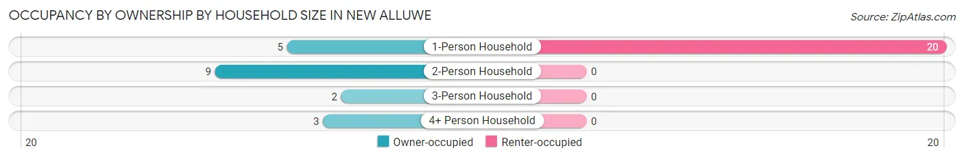 Occupancy by Ownership by Household Size in New Alluwe
