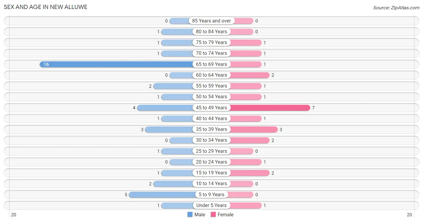 Sex and Age in New Alluwe